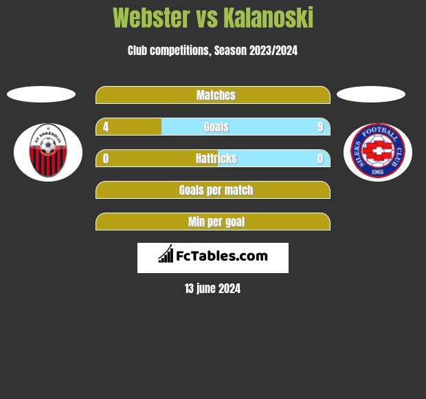 Webster vs Kalanoski h2h player stats