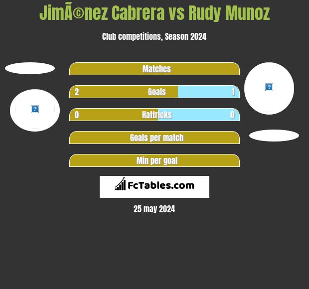JimÃ©nez Cabrera vs Rudy Munoz h2h player stats