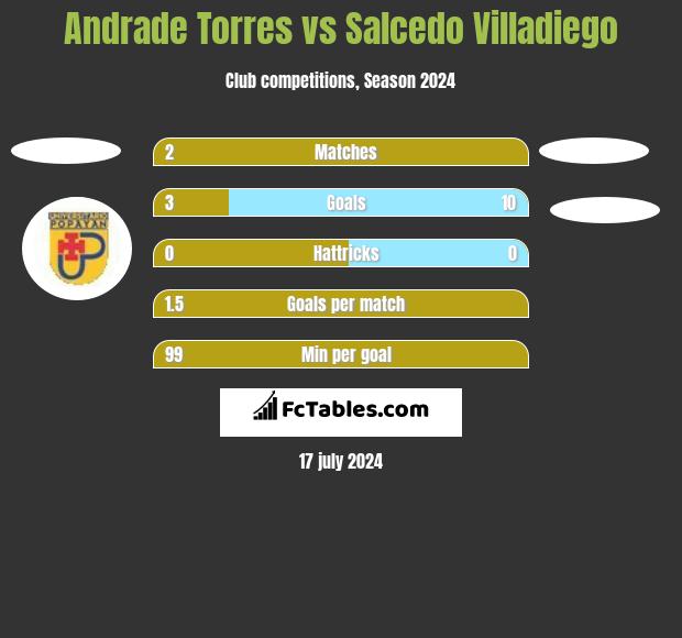 Andrade Torres vs Salcedo Villadiego h2h player stats