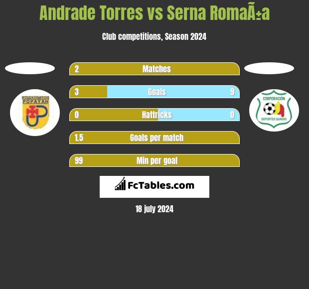 Andrade Torres vs Serna RomaÃ±a h2h player stats