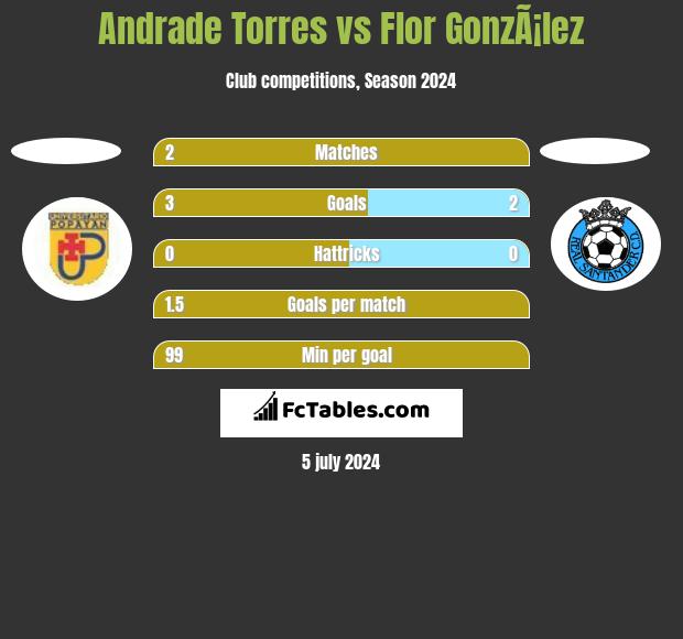 Andrade Torres vs Flor GonzÃ¡lez h2h player stats