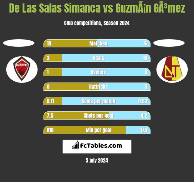 De Las Salas Simanca vs GuzmÃ¡n GÃ³mez h2h player stats