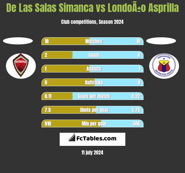 De Las Salas Simanca vs LondoÃ±o Asprilla h2h player stats