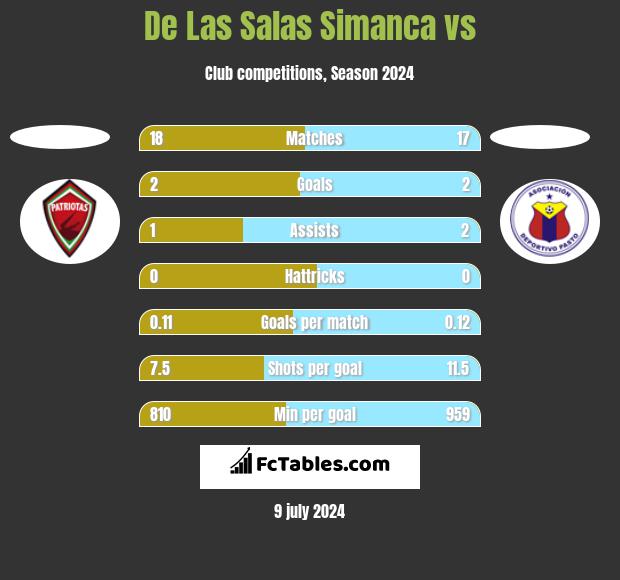 De Las Salas Simanca vs  h2h player stats