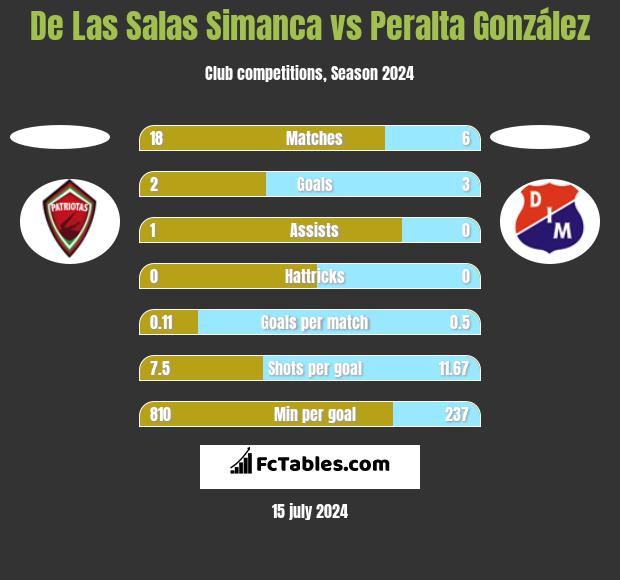 De Las Salas Simanca vs Peralta González h2h player stats