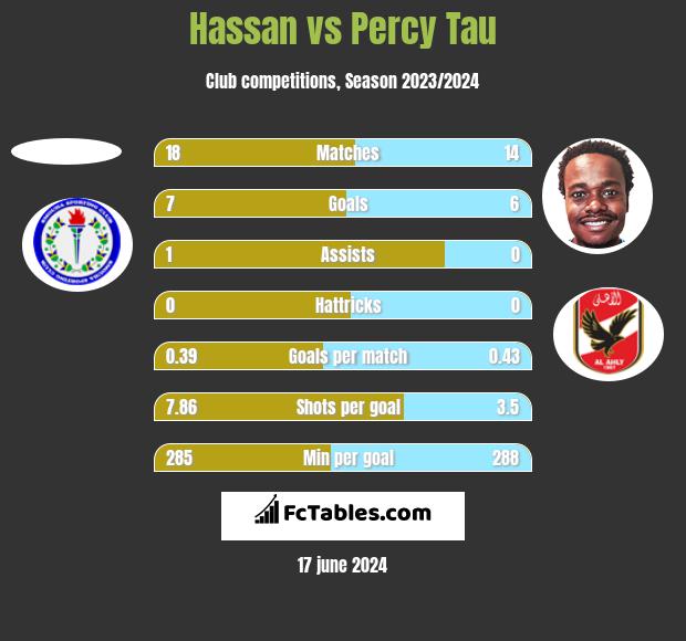 Hassan vs Percy Tau h2h player stats