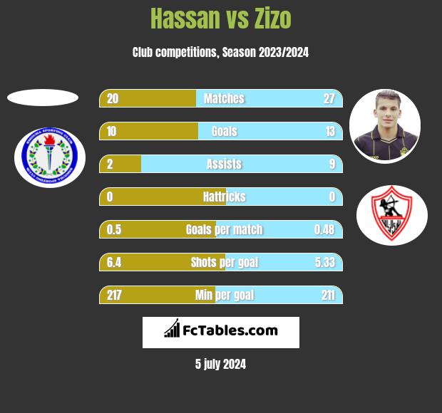 Hassan vs Zizo h2h player stats