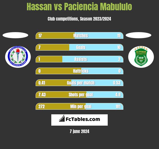 Hassan vs Paciencia Mabululo h2h player stats