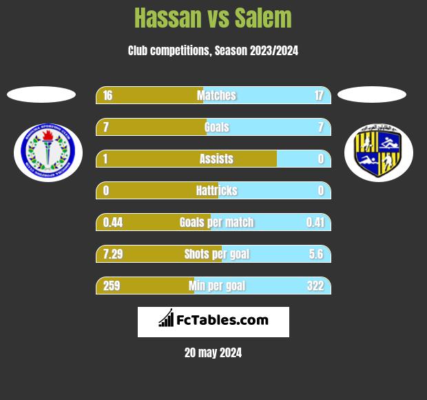 Hassan vs Salem h2h player stats