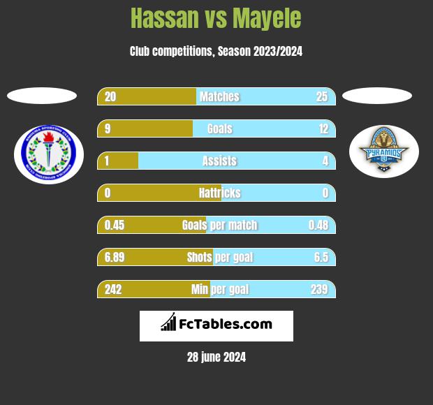 Hassan vs Mayele h2h player stats