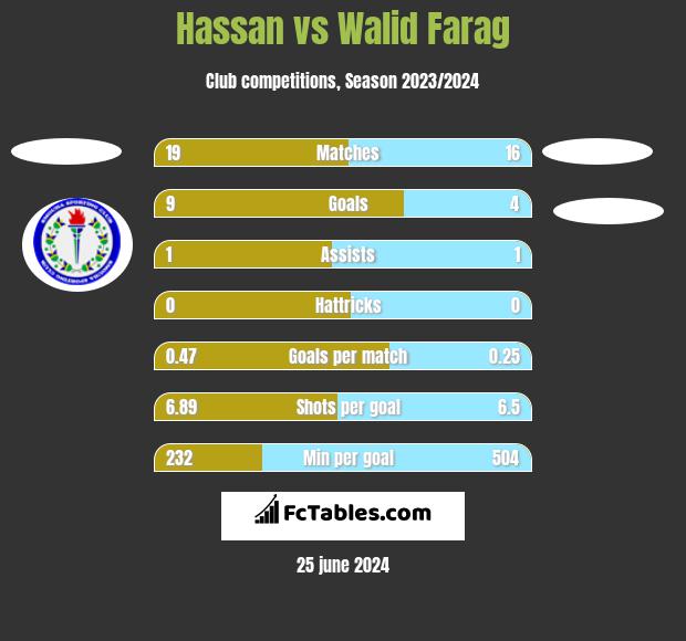 Hassan vs Walid Farag h2h player stats