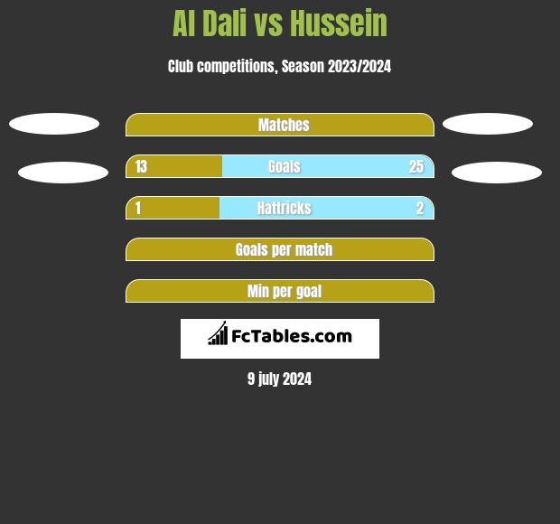 Al Dali vs Hussein h2h player stats