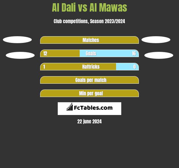 Al Dali vs Al Mawas h2h player stats