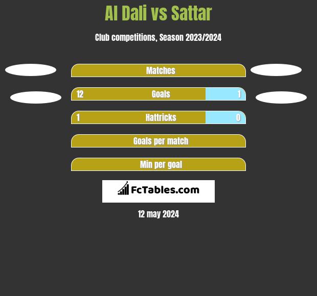 Al Dali vs Sattar h2h player stats