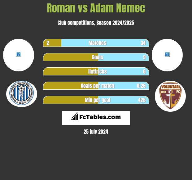 Roman vs Adam Nemec h2h player stats