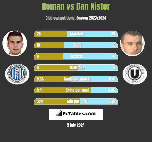 Roman vs Dan Nistor h2h player stats