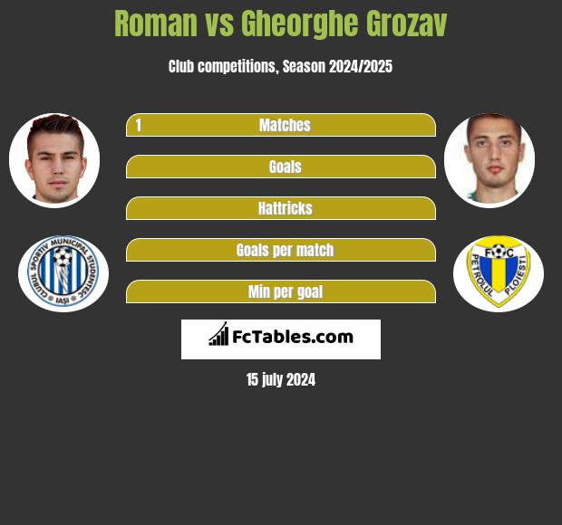 Roman vs Gheorghe Grozav h2h player stats