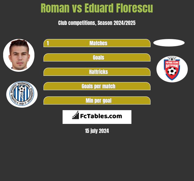 Roman vs Eduard Florescu h2h player stats