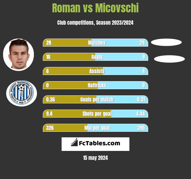 Roman vs Micovschi h2h player stats