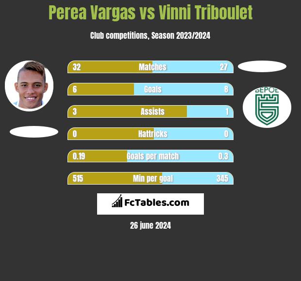 Perea Vargas vs Vinni Triboulet h2h player stats