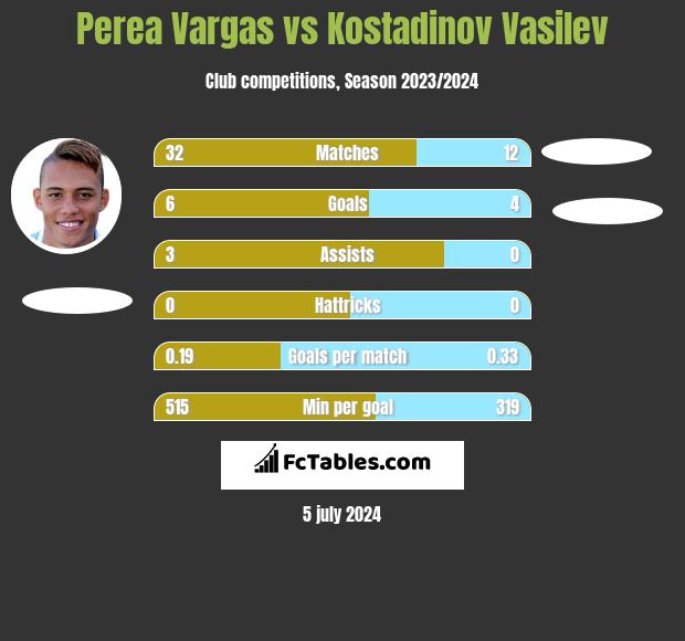 Perea Vargas vs Kostadinov Vasilev h2h player stats