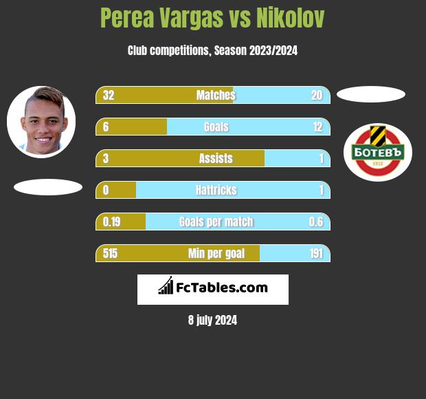 Perea Vargas vs Nikolov h2h player stats