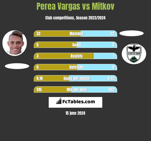 Perea Vargas vs Mitkov h2h player stats