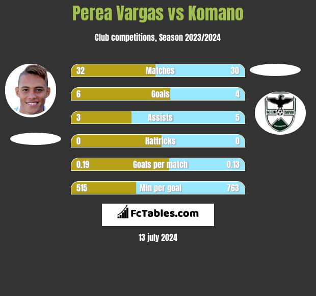 Perea Vargas vs Komano h2h player stats