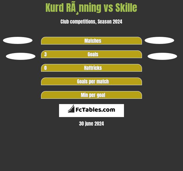 Kurd RÃ¸nning vs Skille h2h player stats