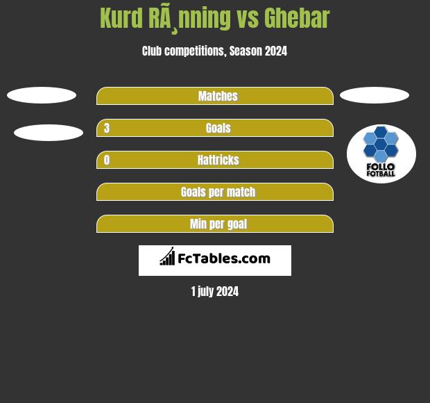 Kurd RÃ¸nning vs Ghebar h2h player stats
