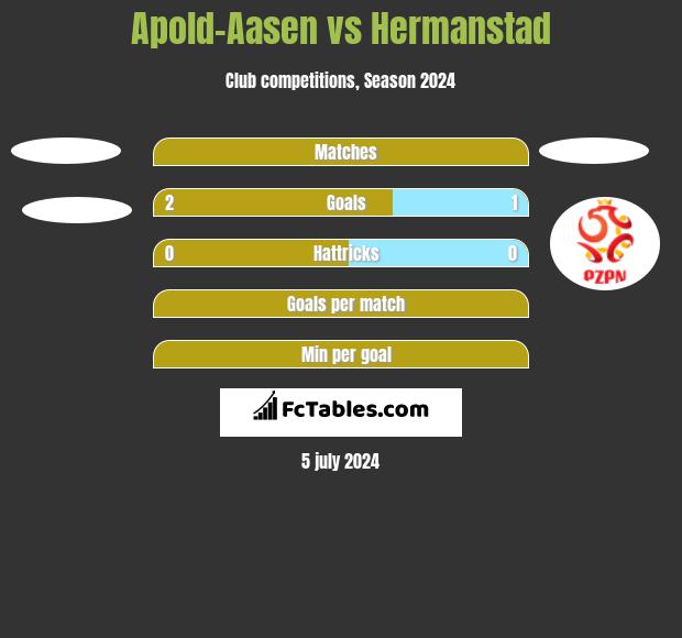 Apold-Aasen vs Hermanstad h2h player stats