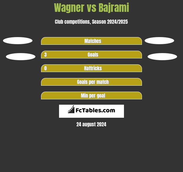 Wagner vs Bajrami h2h player stats