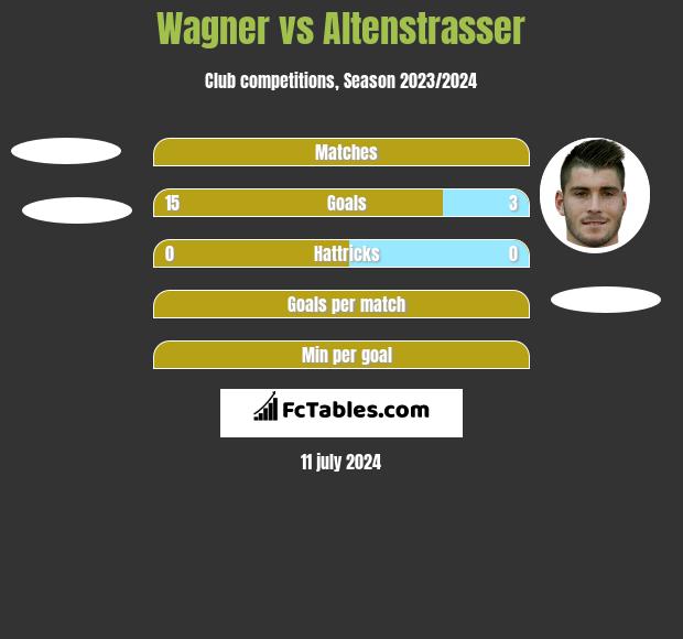 Wagner vs Altenstrasser h2h player stats