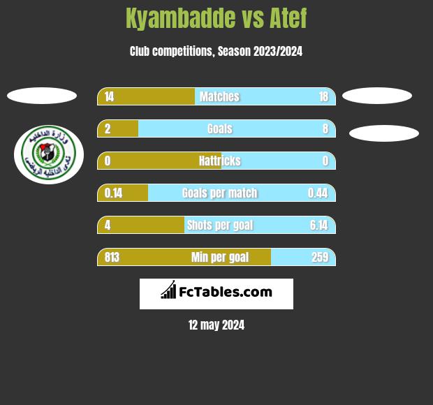 Kyambadde vs Atef h2h player stats
