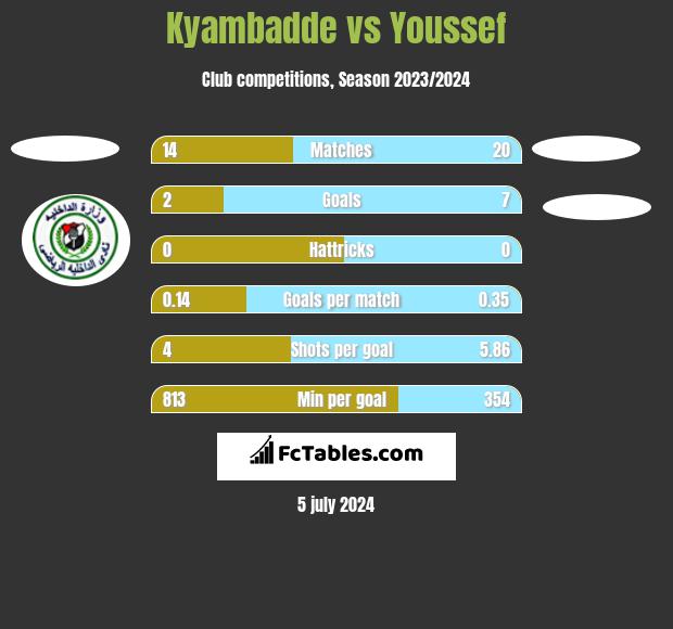 Kyambadde vs Youssef h2h player stats