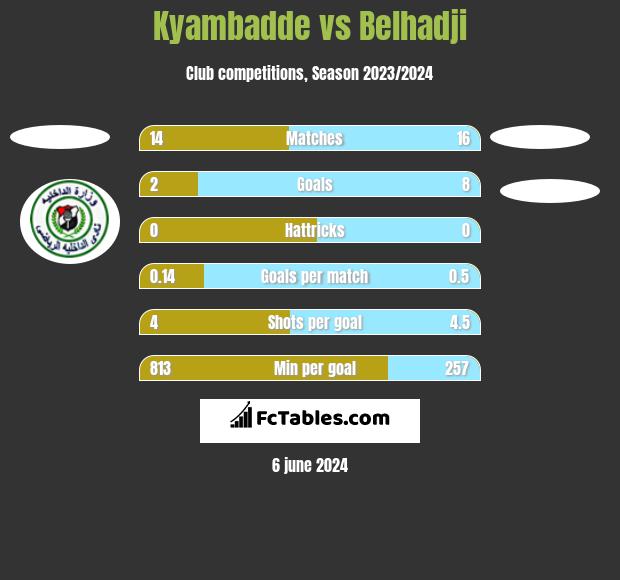 Kyambadde vs Belhadji h2h player stats