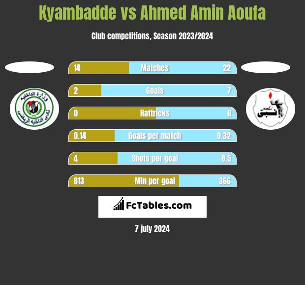 Kyambadde vs Ahmed Amin Aoufa h2h player stats