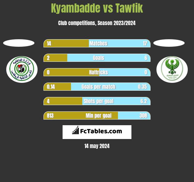 Kyambadde vs Tawfik h2h player stats