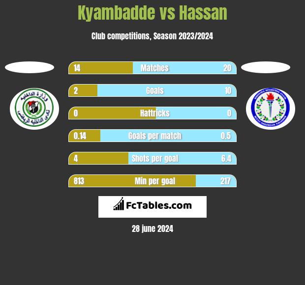 Kyambadde vs Hassan h2h player stats