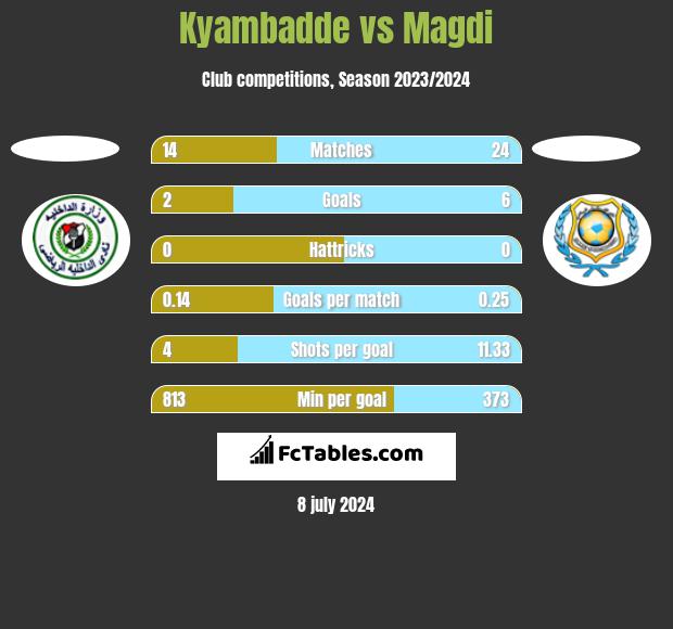 Kyambadde vs Magdi h2h player stats