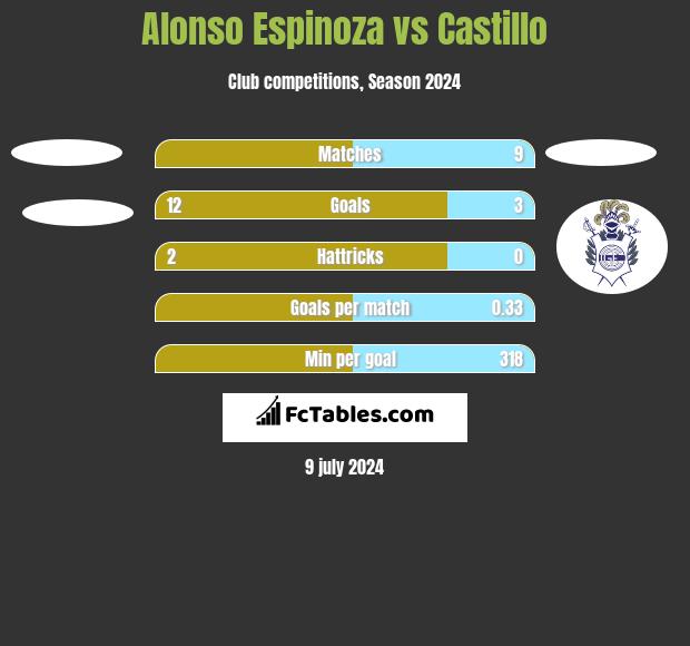 Alonso Espinoza vs Castillo h2h player stats