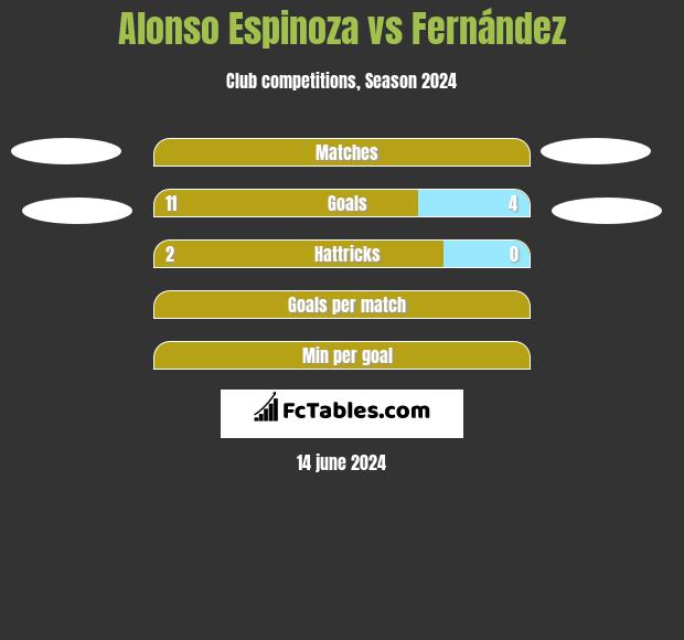 Alonso Espinoza vs Fernández h2h player stats