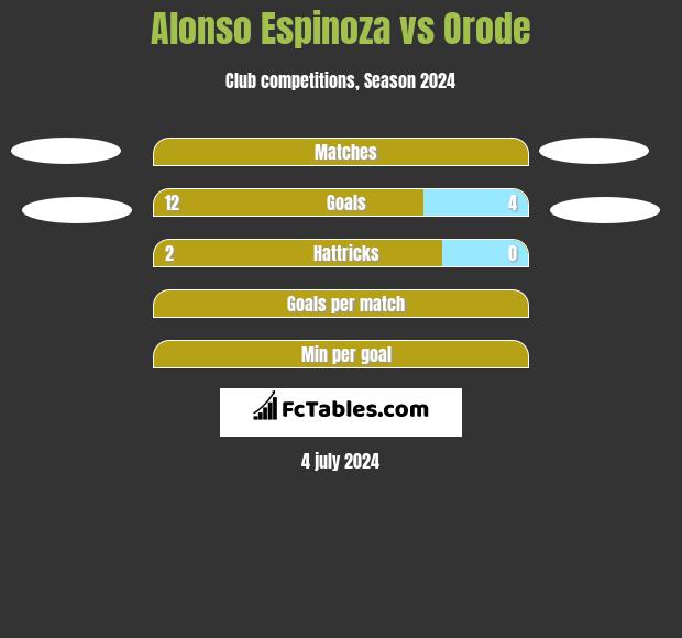 Alonso Espinoza vs Orode h2h player stats
