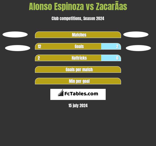Alonso Espinoza vs ZacarÃ­as h2h player stats