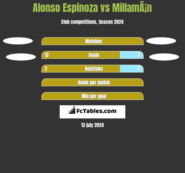 Alonso Espinoza vs MillamÃ¡n h2h player stats