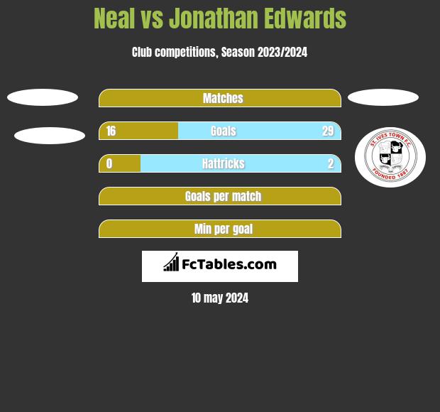 Neal vs Jonathan Edwards h2h player stats