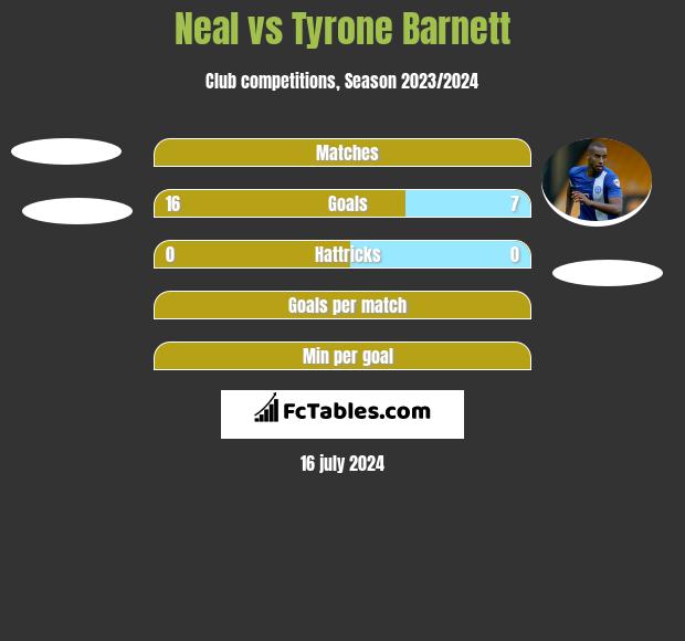 Neal vs Tyrone Barnett h2h player stats
