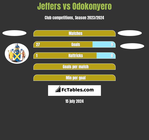 Jeffers vs Odokonyero h2h player stats