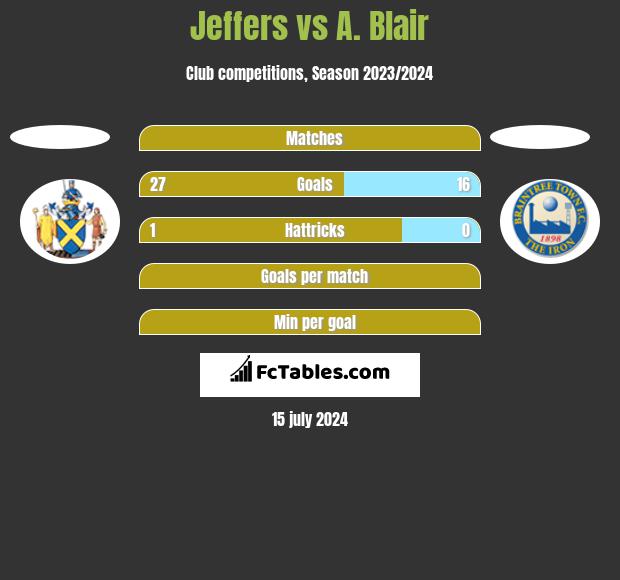 Jeffers vs A. Blair h2h player stats