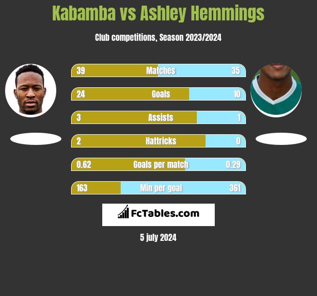 Kabamba vs Ashley Hemmings h2h player stats